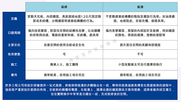 「裝潢」與「裝修」一樣嗎？差在哪裡?獨家案例分析如何抓預算與