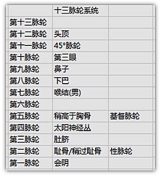 人體13脈倫