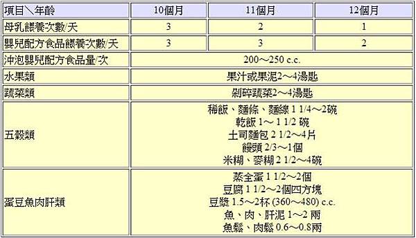 嬰兒每天飲食建議表3