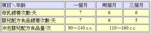 嬰兒每天飲食建議表1