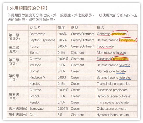 外用藥固醇強度分級表2