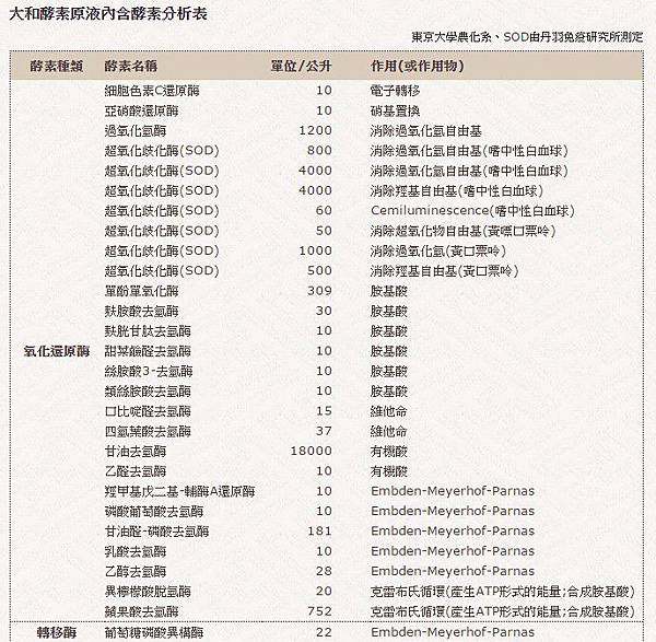 大和酵素檢驗分析1