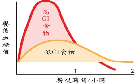 高低GI值飲食的差別