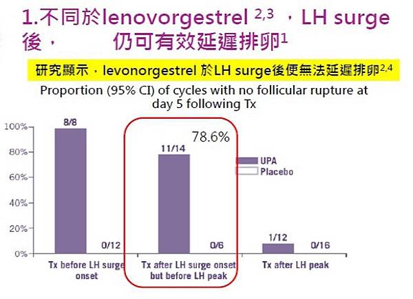 第二代事後事藥 Ulipristal 大哉問 微笑藥師網 痞客邦