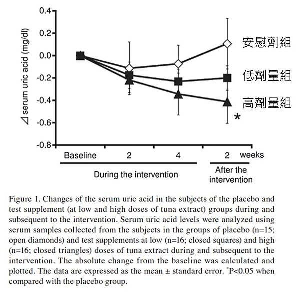 服用金槍魚萃取物對血液尿酸值的變化