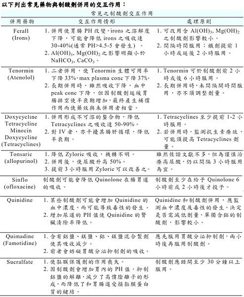 常見藥與制酸劑的交互作用2