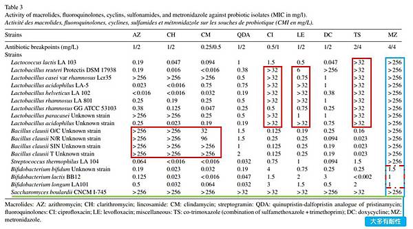 Antibiotic susceptibility of probiotic strains Is it reasonable to combine圖譜2