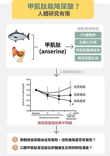 甲肌肽能降尿酸嗎？