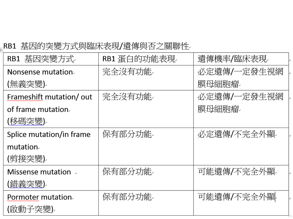 RB1基因突變方式與遺傳、功能性之關聯