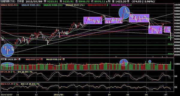 20150708台股大跌
