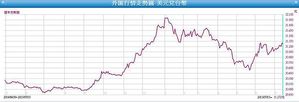 20150715台幣走勢圖