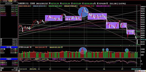 20150727台股日線技術分析