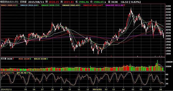 20150811韓股日線圖