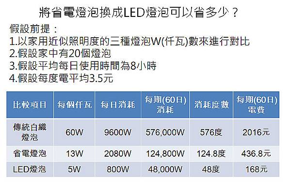LED燈泡省電.jpg LED燈泡省電.jpg