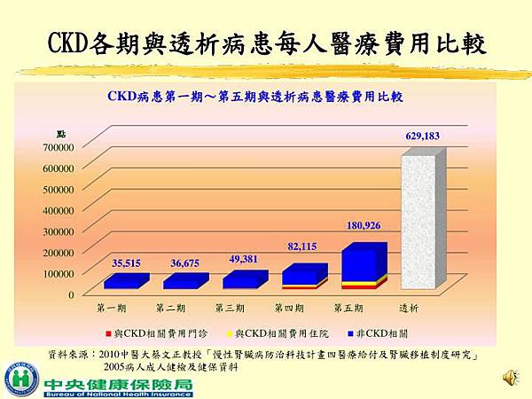 CKD各期透析病人的花費.jpg