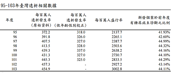 95-103年台灣透析.png