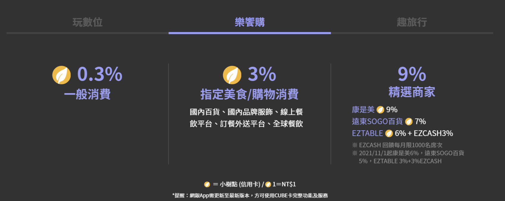 新神卡！國泰CUBE卡 自選模式回饋無上限 最高9%太狂了3.png