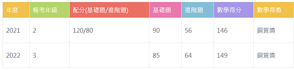 【卓越盃】2023年康軒卓越盃全國競賽｜數學競賽｜成績複查