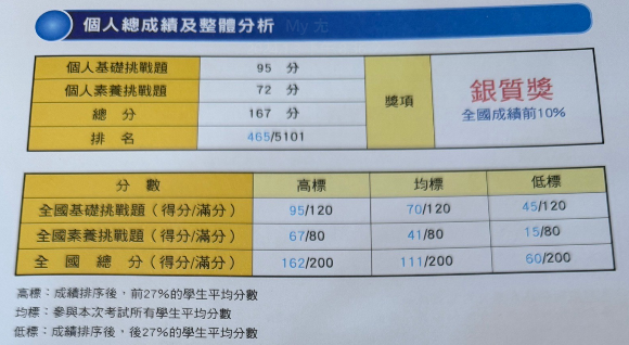 【卓越盃】2023年康軒卓越盃全國競賽｜數學競賽｜成績複查