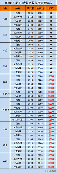 Scrap iron price(今日廢鐵回收價格)