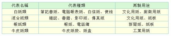 紙類回收|紙類回收價格2024 |廢紙價格(附資源回收站電話