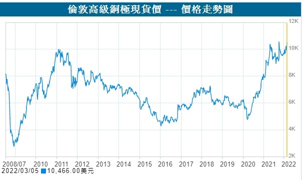 今日紅銅回收價格2023|2024 (附資源回收站電話/地址