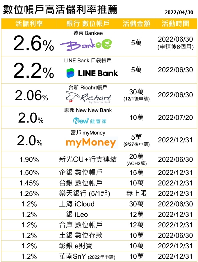 數位帳戶銀行利率.jpg