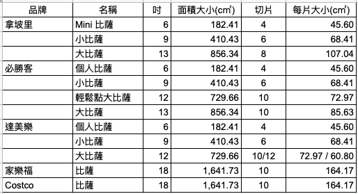 【9吋披薩多大】9吋披薩賣完！老闆給2個5吋「多送1吋」暴怒