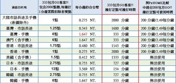 333包月GO 比價圖