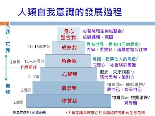 人類自我意識的發展過程.jpg