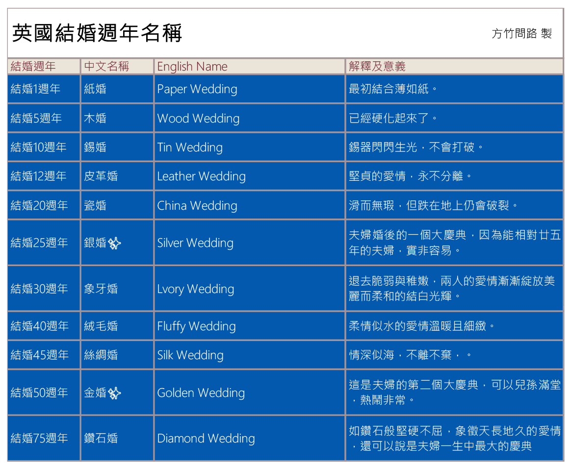 07結婚週年紀念日名稱意義│台灣 美國 法國 俄羅斯 日本 朝鮮 英國 地區01.jpg