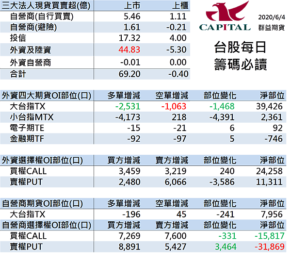 群益期貨 群益期貨的老天鵝啊 群益期貨手續費2019 群益期貨手續費2018 群益期貨最低 群益期貨台中營業員 群益期貨開戶 群益期貨手續費交流社團 群益期貨營業員推薦 群益比賽 群益贏家名人堂 群益海外期貨Abby  群益小道瓊 群益A50 小道期貨 期貨開戶 現股當沖 股票當沖 股期當沖 群益競賽 群益期貨股份有限公司 群益證券 群益期貨開戶 群益期貨手續費 群益期貨軟體 群益手機停損單 群益外匯保證金 群益海外選擇權57.png