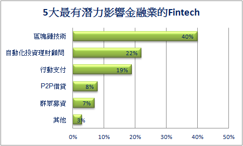 5大最有潛力影響金融業的Fintech.png