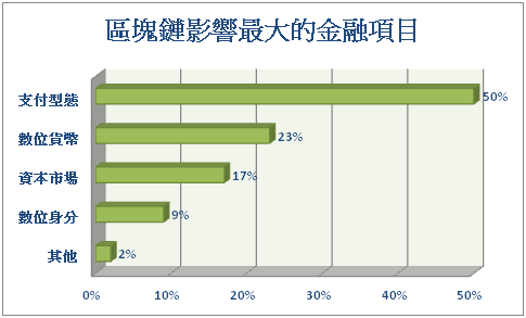 區塊鏈影響最大的金融項目.png