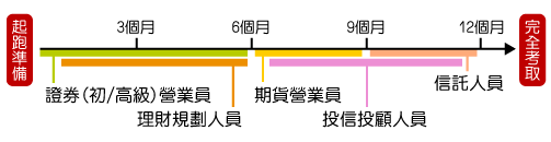 金融證照順序