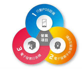 B2C、B2B、電子發票、加值中心、ERP、OracleGV、eGUI、Turnkey、財政部電子發票平台、折讓、無紙化、節能減碳12.jpg