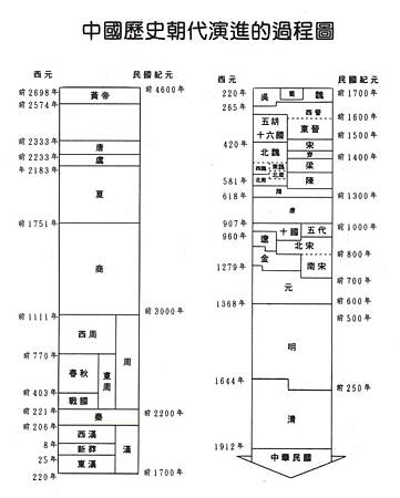 中國歷史演進