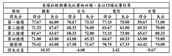 四隊12場比賽整理.jpg