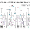 103年華南金控盃全國青少棒錦標賽線型圖-1