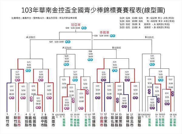 103年華南金控盃全國青少棒錦標賽線型圖-0515