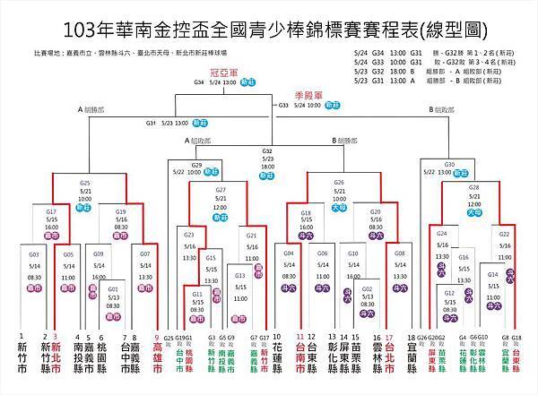 103年華南金控盃全國青少棒錦標賽線型圖-0518