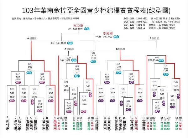 103年華南金控盃全國青少棒錦標賽線型圖-522