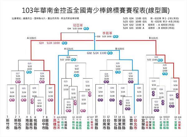 103年華南金控盃全國青少棒錦標賽線型圖-523