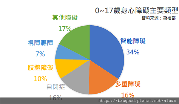 幼童主要身障類型.png