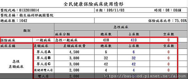 桃園醫院病床概況1103.jpg