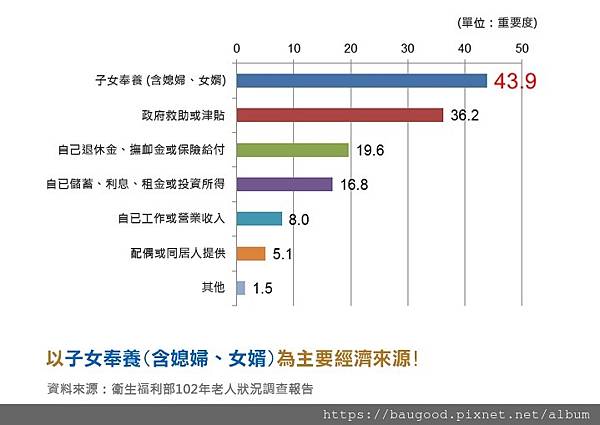 若需要長期照顧，近5成仍需靠子女！.jpg