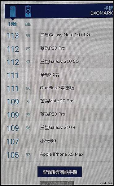 Dxo排行榜又刷新了–Note10+ 5g獲得113分成績.. @basic的生活日記 nEO_IMG_20190812_231606