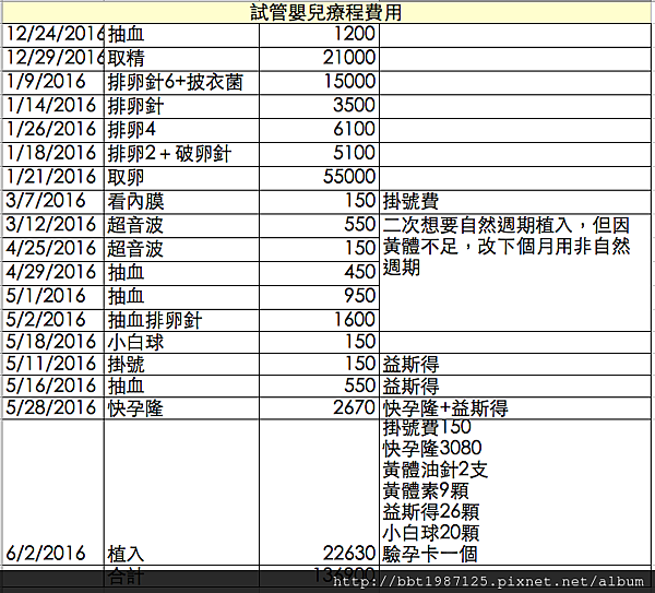 試管嬰兒人工受孕費用