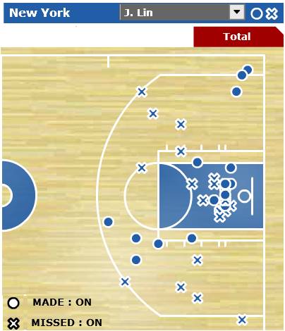 Lin0210vsLAL shoot chart.jpg