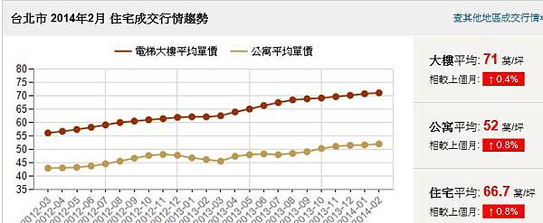 台北市房價_永慶2014